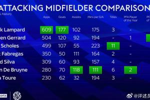 詹俊选英超最佳5人组：杰拉德、D席、德布劳内、斯科尔斯、兰帕德