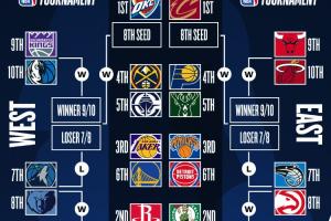 🚨最新排名：西部掘船勇狼熊大乱斗 快船没比赛升两位到第五！