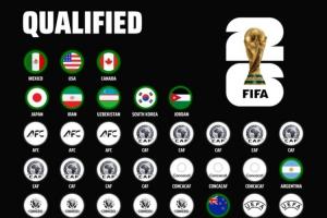 2026世界杯晋级情况：48强已确定10席，亚足联日本韩国等5队晋级