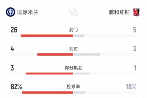 国米2-1浦和数据：射门26-5射正4-3，得分机会3-1，控球率82%-18%