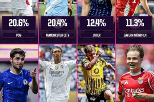 Opta预测世俱杯夺冠概率：巴黎20.6%居首，曼城20.4%第2，皇马第6