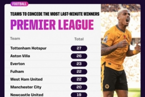 最后一分钟遭绝杀，热刺27次英超历史最多&维拉26次位居次席