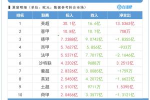 关窗倒计时2天！英超投入30亿欧独一档≈意甲+德甲+西甲+法甲