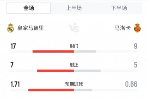 皇马2-1马洛卡全场数据：射门17-9，射正7-5，得分机会2-0