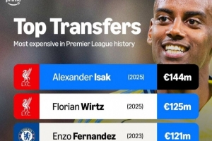 英超历史转会费榜：利物浦今夏连签伊萨克、维尔茨，两度刷新纪录