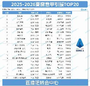 意甲夏窗TOP20：米兰包揽前二，恩昆库3700万标王＆亚沙里3600万