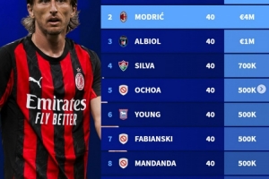 德转列现役40岁以上球员身价榜：C罗1200万欧居首，莫德里奇次席