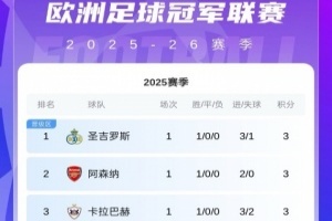 欧冠回归！新赛季首份积分榜：圣吉罗斯领跑！皇马枪手等5队取胜