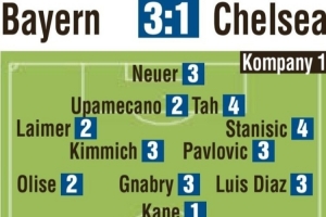 图片报赛后评分：凯恩1分、帕尔默3分 于帕、奥利塞、莱默尔获2分