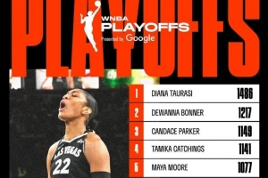 阿贾-威尔逊连超两人 升至WNBA季后赛历史得分榜第8