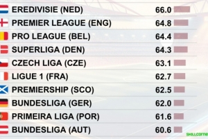 各联赛球员平均高强度跑动数据对比：荷甲第一，英超第二比甲第三