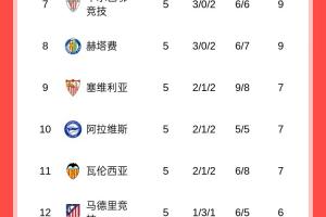 西甲积分榜：皇马全胜2分优势领跑，巴萨第2，马竞仅6分排第12