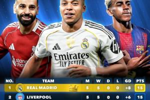 👀你的主队在哪？五大联赛合体积分榜：皇马 利物浦5轮全胜领跑