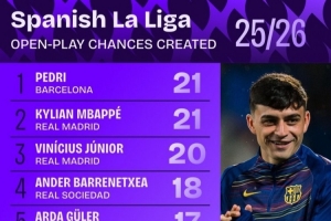 西甲本赛季运动战创造机会榜：佩德里、姆巴佩21次并列第一