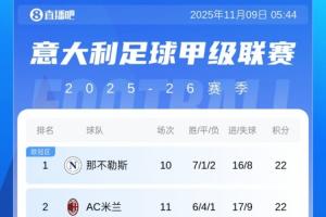 意甲积分榜：米兰先赛积分追平那不勒斯，国米、罗马同积21分